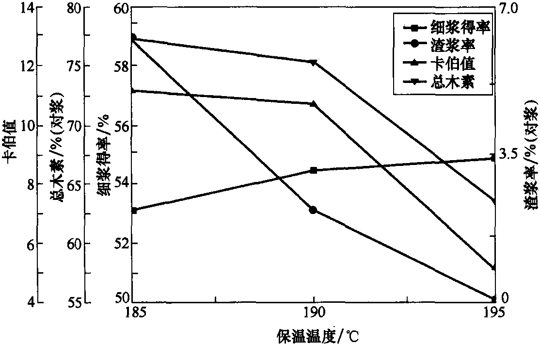 乙醇法制浆工艺条件初探